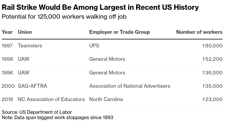 /brief/img/Screenshot 2022-09-14 at 07-41-14 Rail Strike Threat Is Set to Halt Shipments of US Crops Autos.png